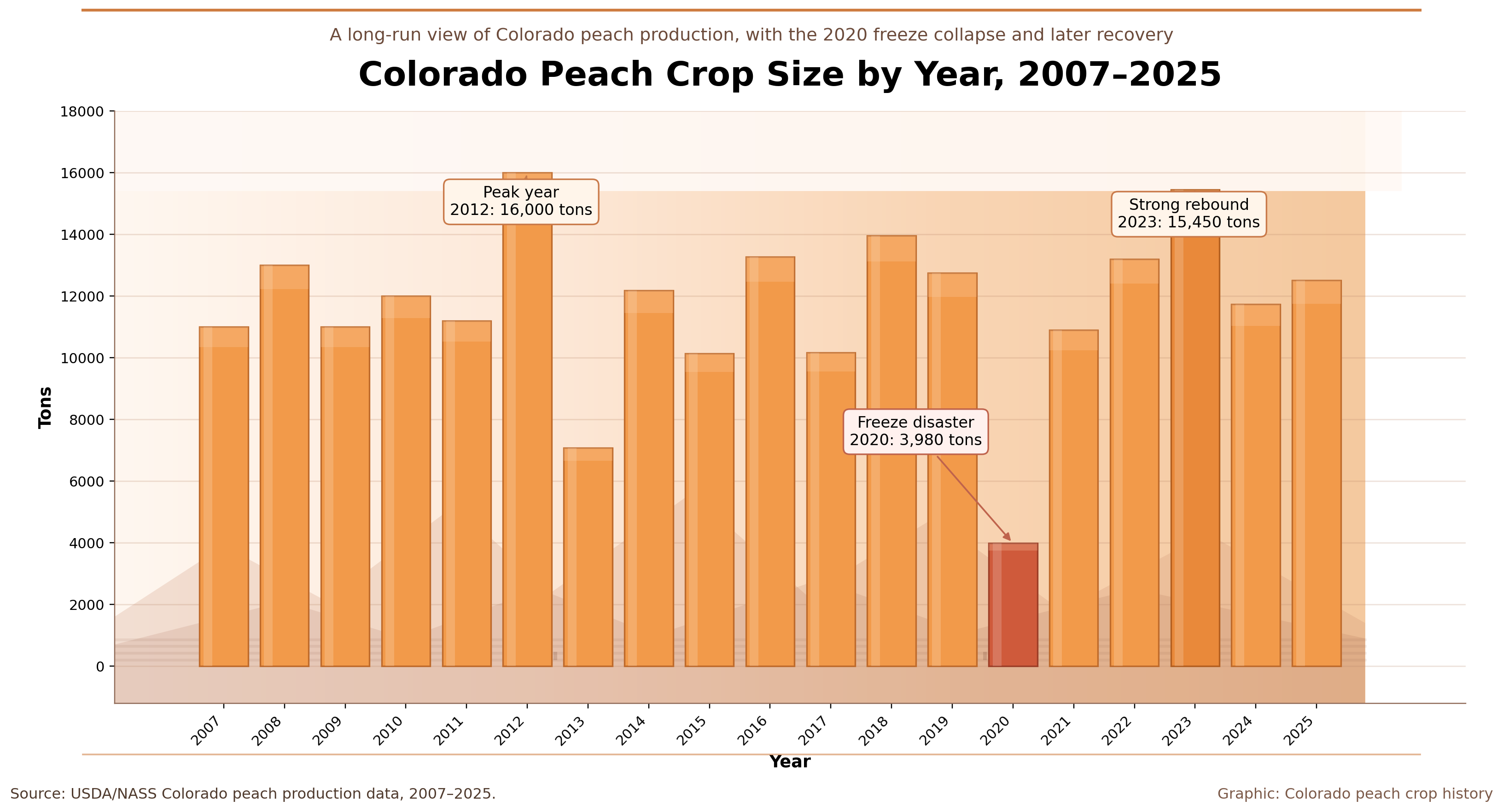 Chart of Colorado Peach Production 2027-2025